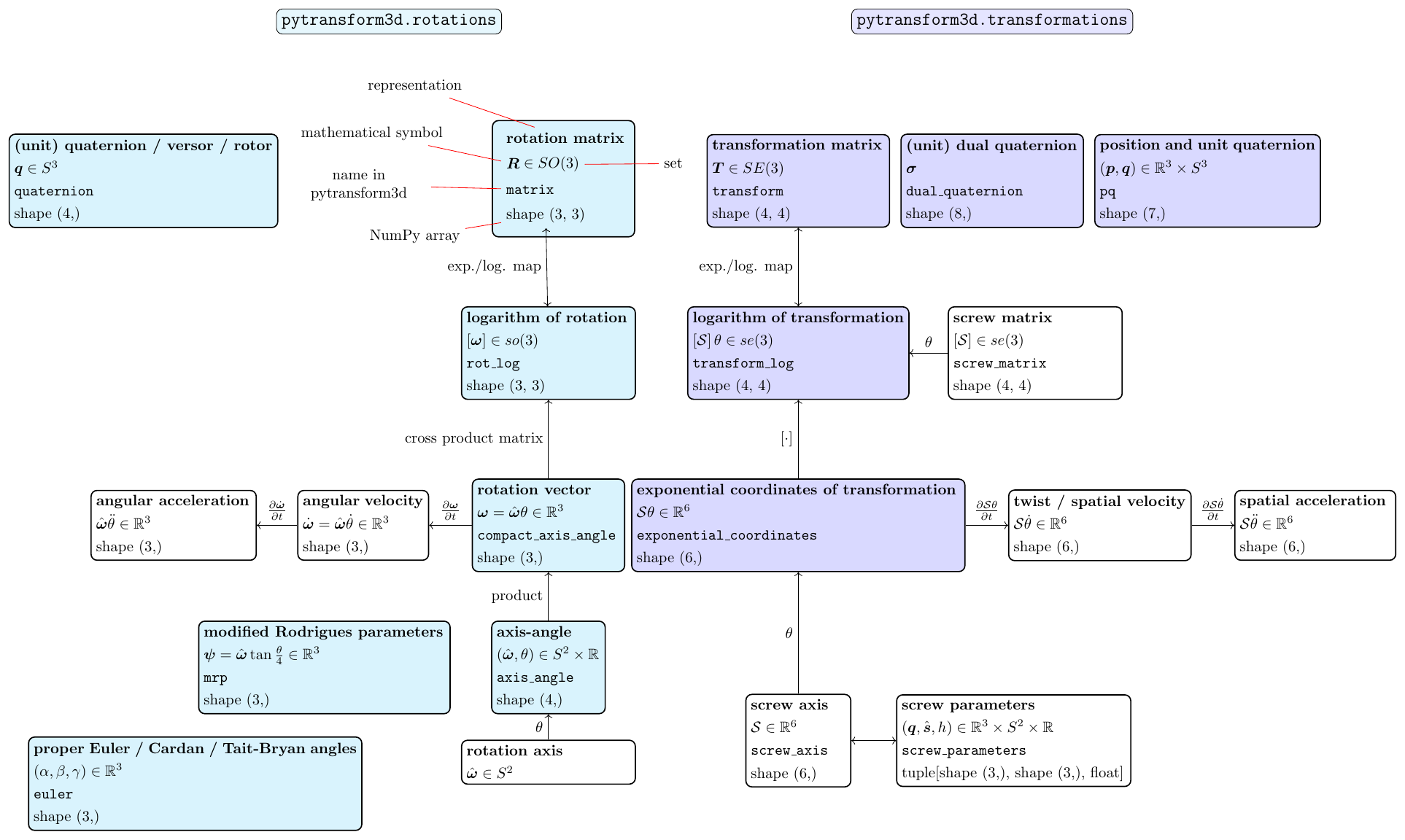 Overview of representations for rotations and transformations in 3D.