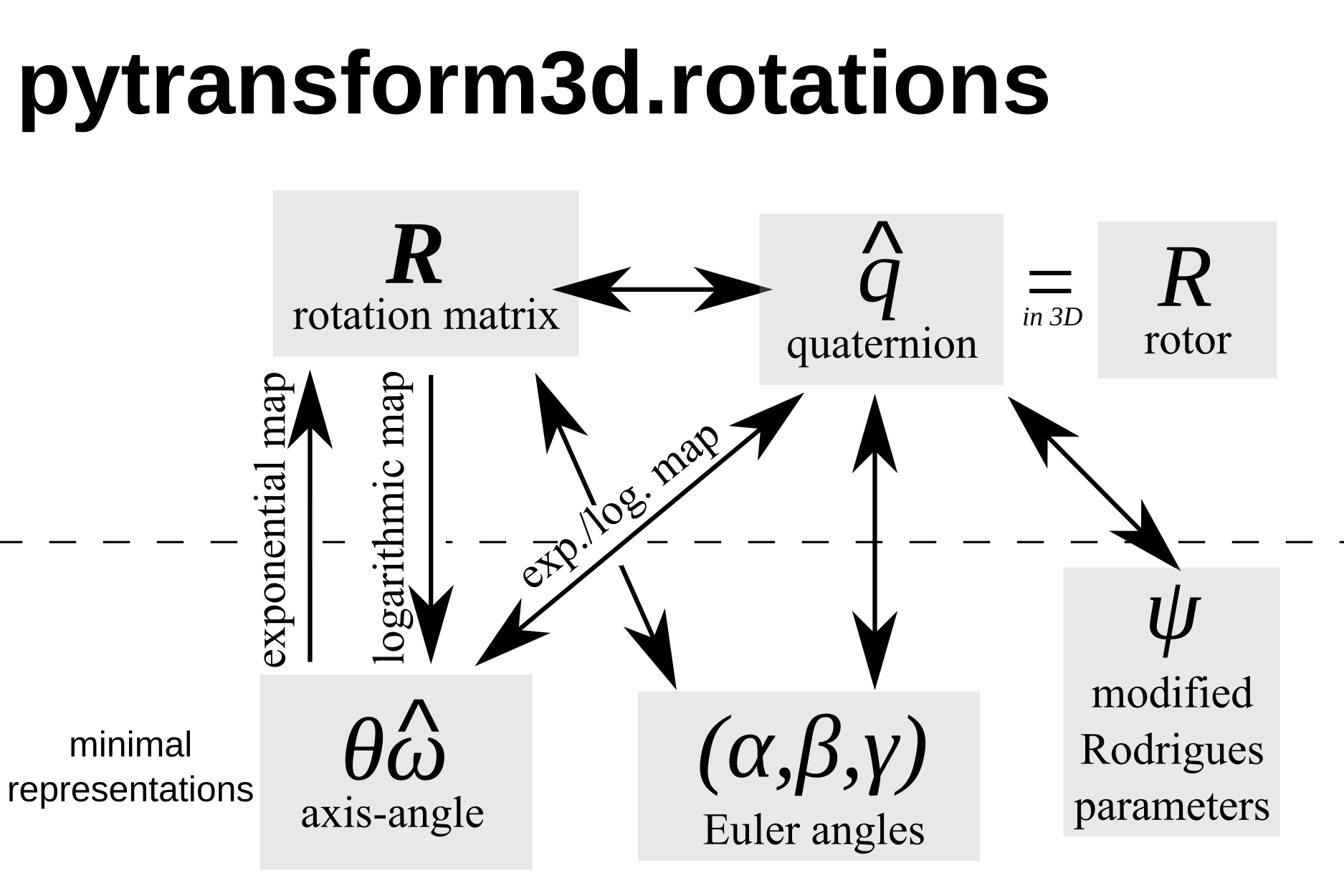 2. SO(3): 3D Rotations — pytransform3d 3.13.0 documentation