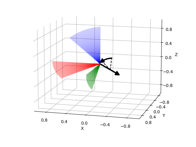 plot axis angle