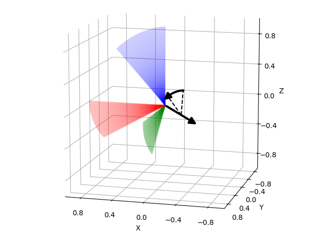 plot axis angle