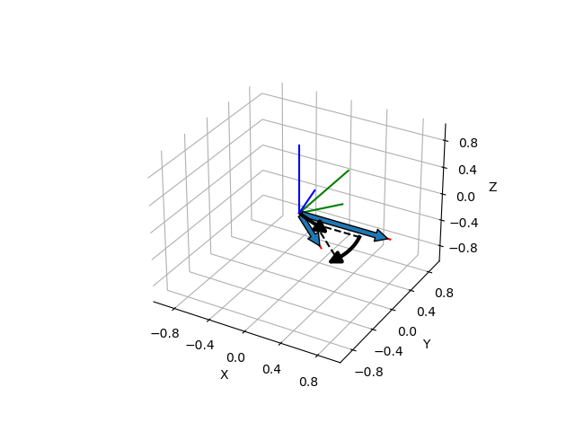 plot axis angle from two vectors