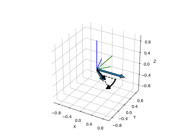 plot axis angle from two vectors