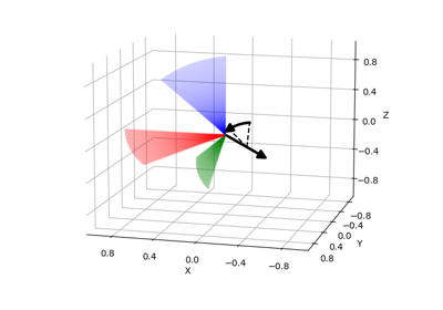 Axis-Angle Representation of Rotation