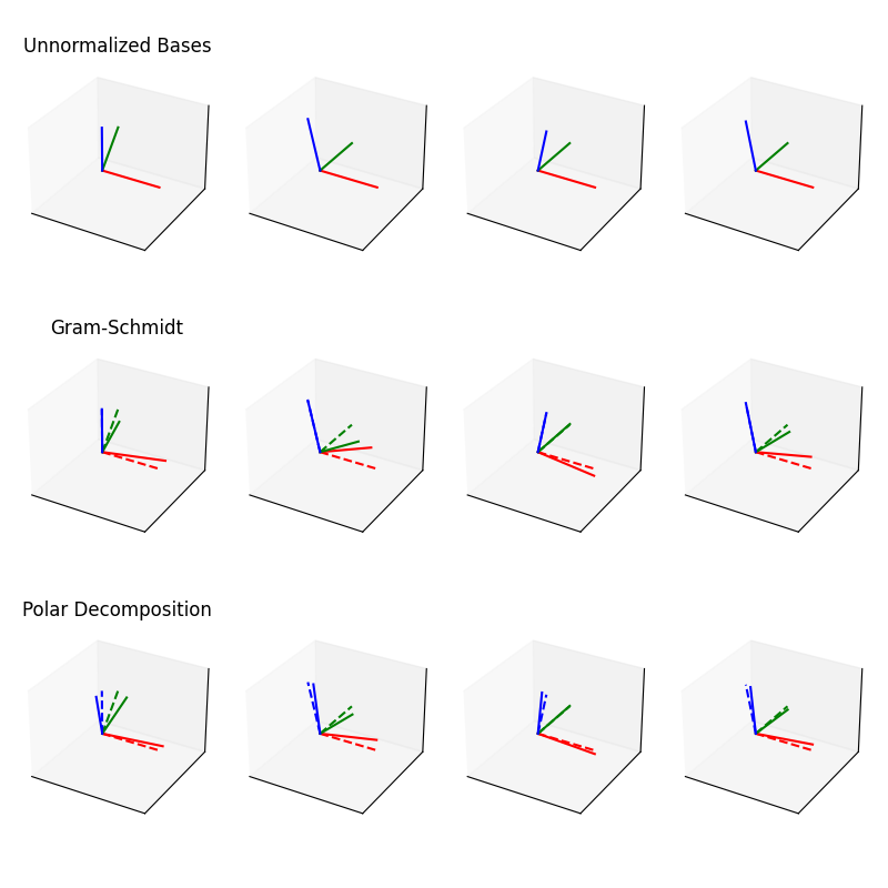 Unnormalized Bases, Gram-Schmidt, Polar Decomposition