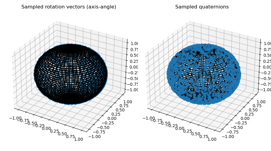 Sampled rotation vectors (axis-angle), Sampled quaternions