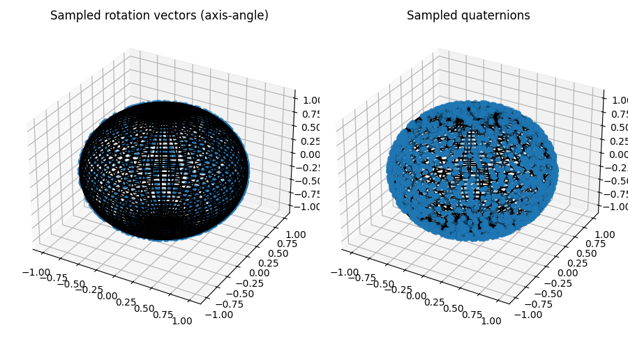 Sampled rotation vectors (axis-angle), Sampled quaternions