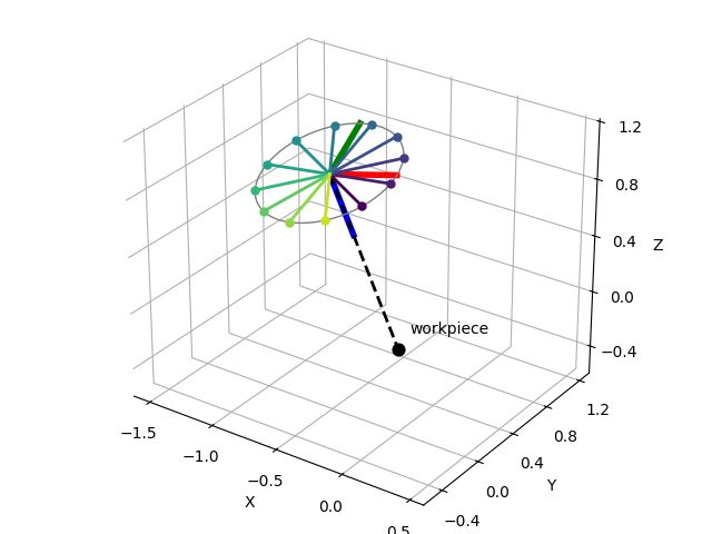 plot swing twist tool axis
