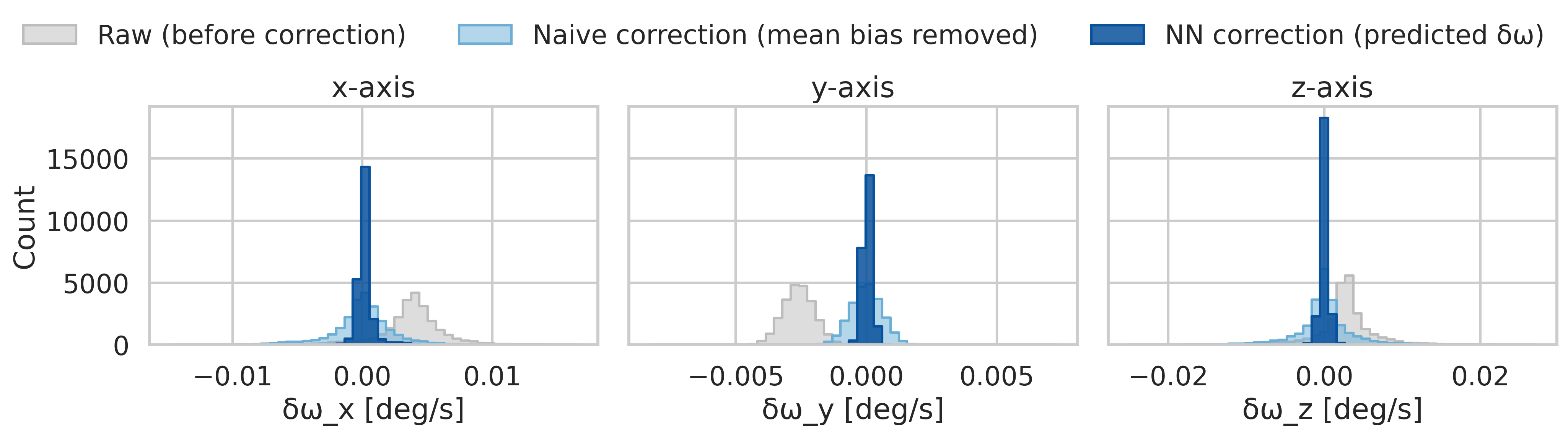 Per-axis histograms comparing residual correction methods