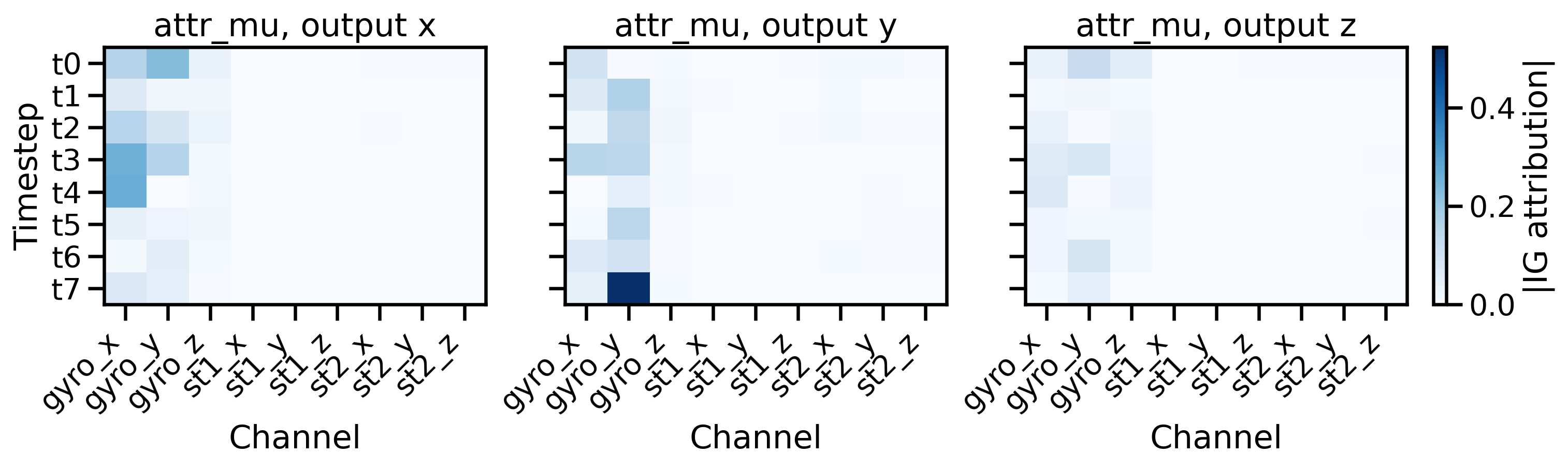 Single-window Integrated Gradients for a nominal correction estimate