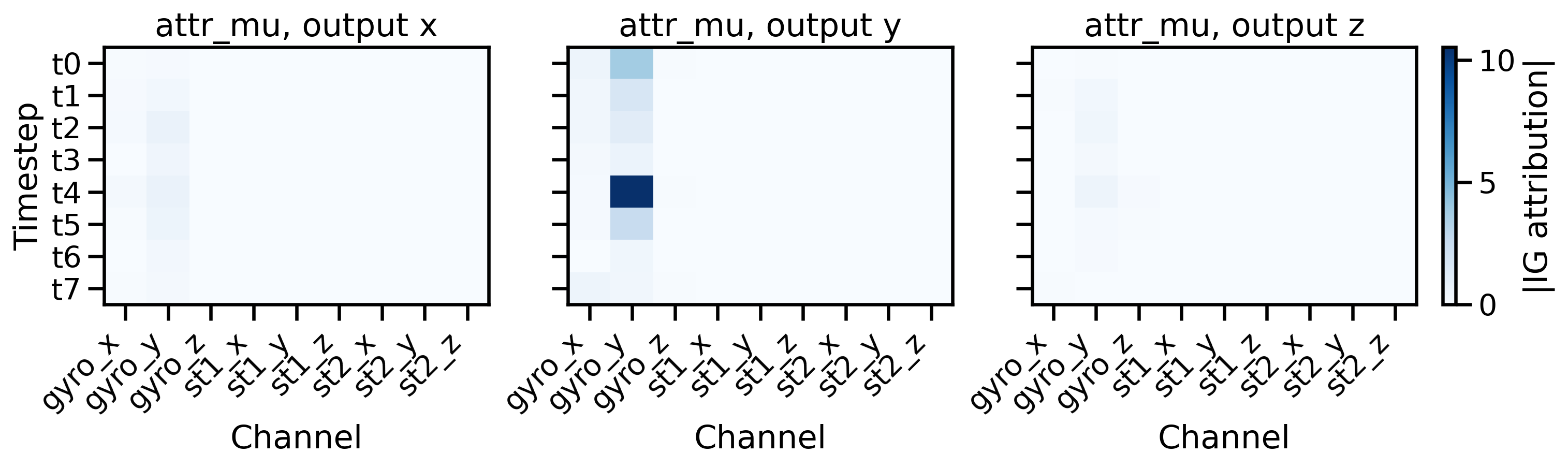 Single-window Integrated Gradients for a correction estimate under structured perturbation
