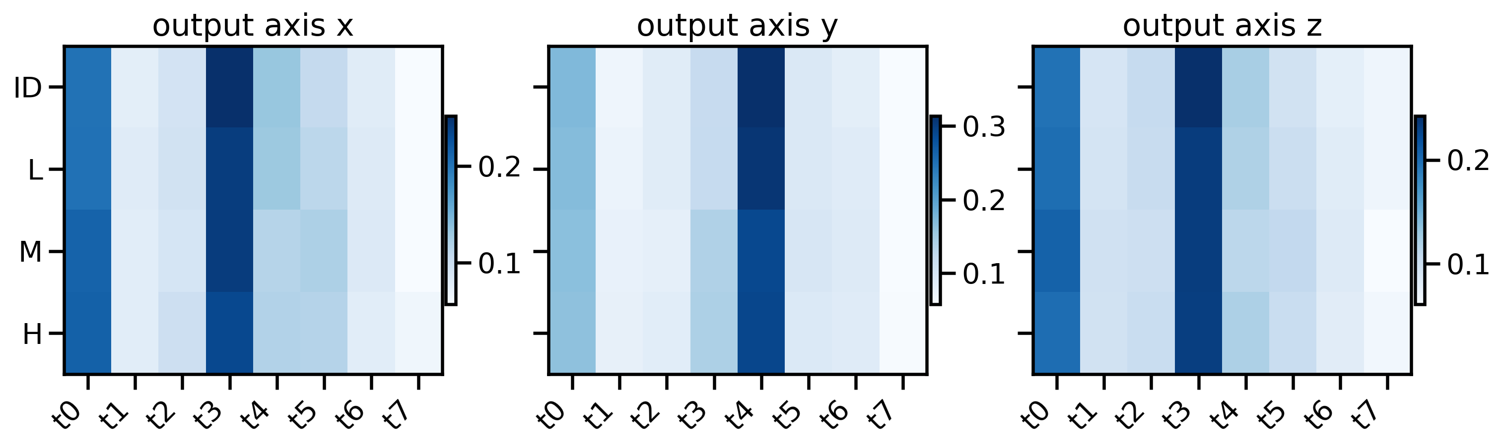 Temporal Integrated Gradients for predicted log variance across regimes