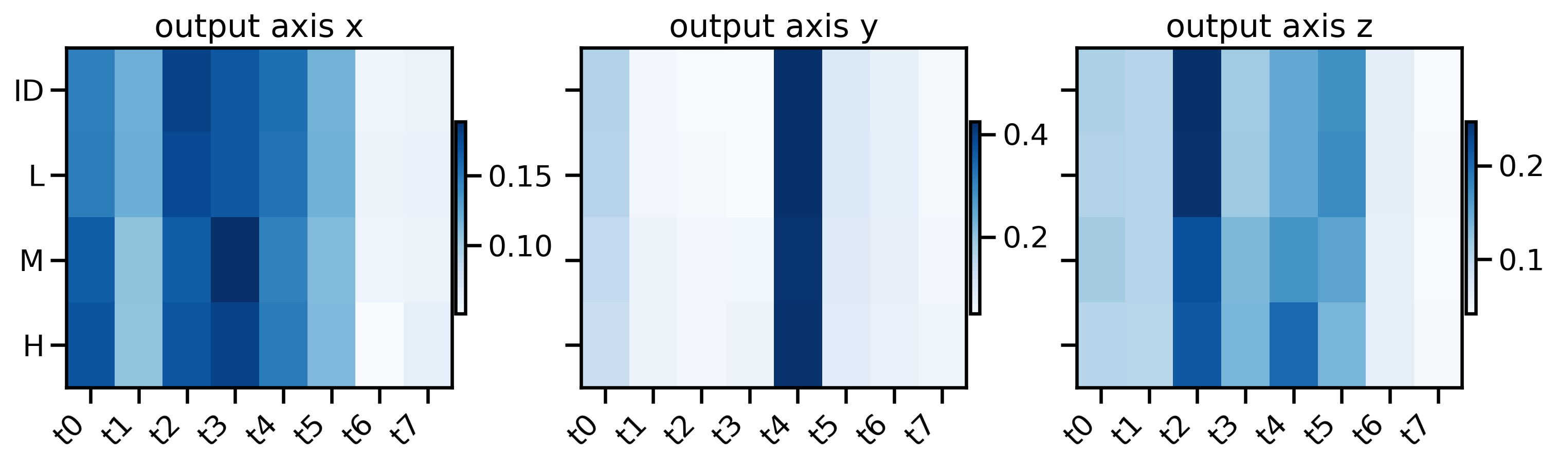 Time-wise Integrated Gradients for predicted residual correction across regimes