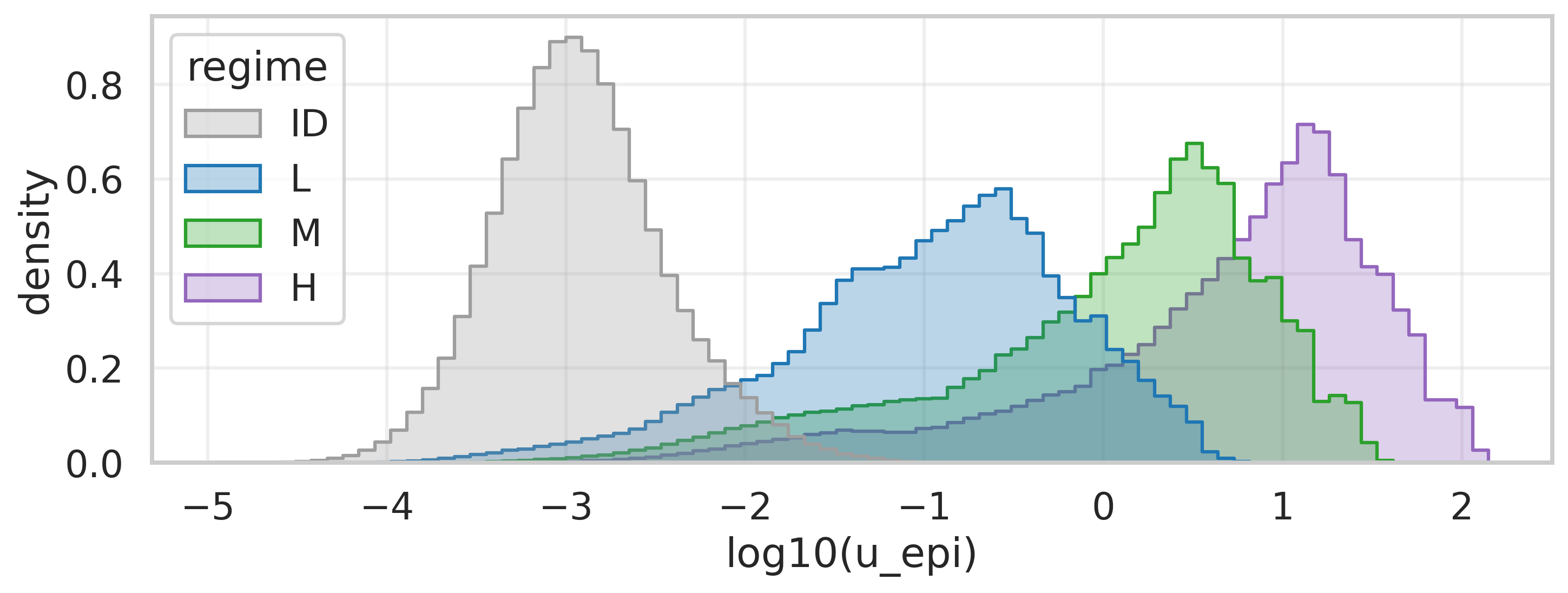 Ensemble-based epistemic uncertainty across nominal and structured perturbation regimes