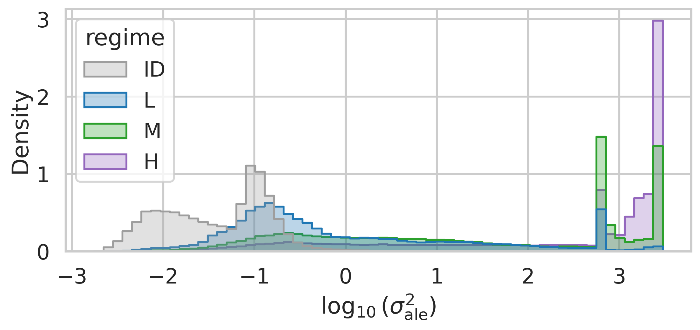 Predicted aleatoric variance across nominal and structured perturbation regimes