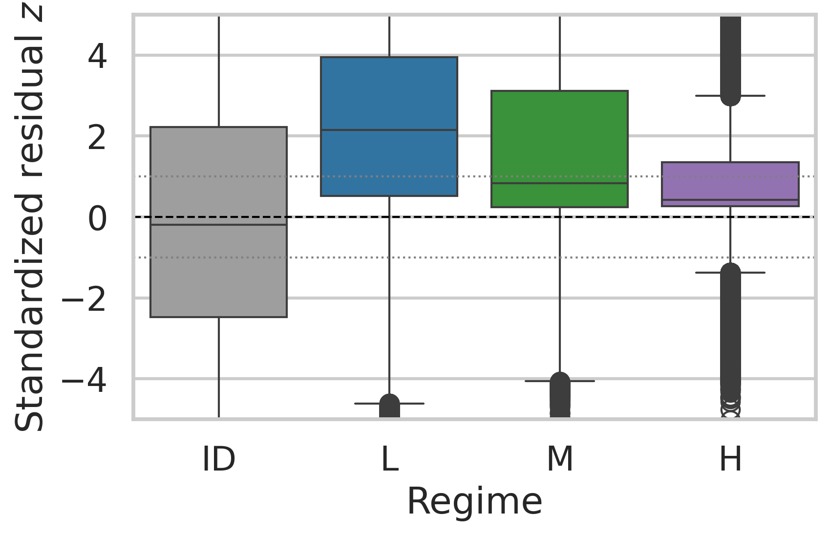 Box plots of standardized residuals across nominal and out-of-distribution regimes