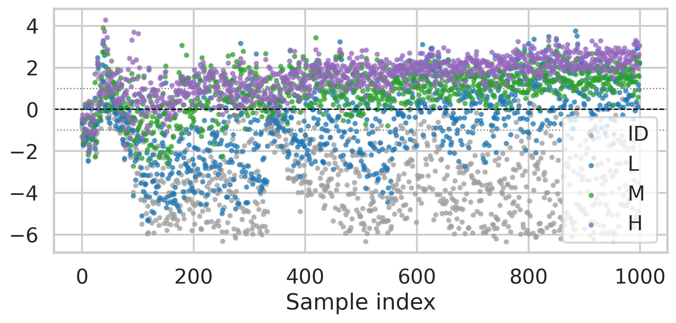 Sample-wise standardized residuals across time and rotational axes