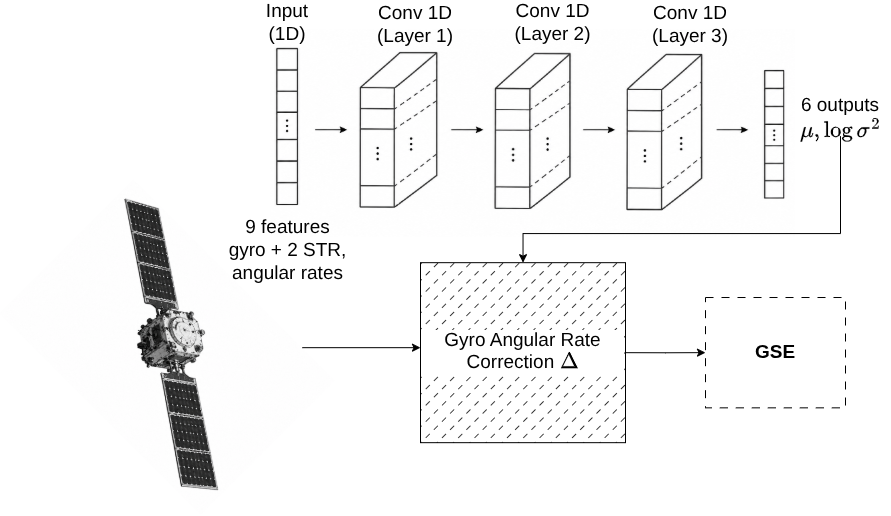 Overview of the analyzed hybrid estimation pipeline.