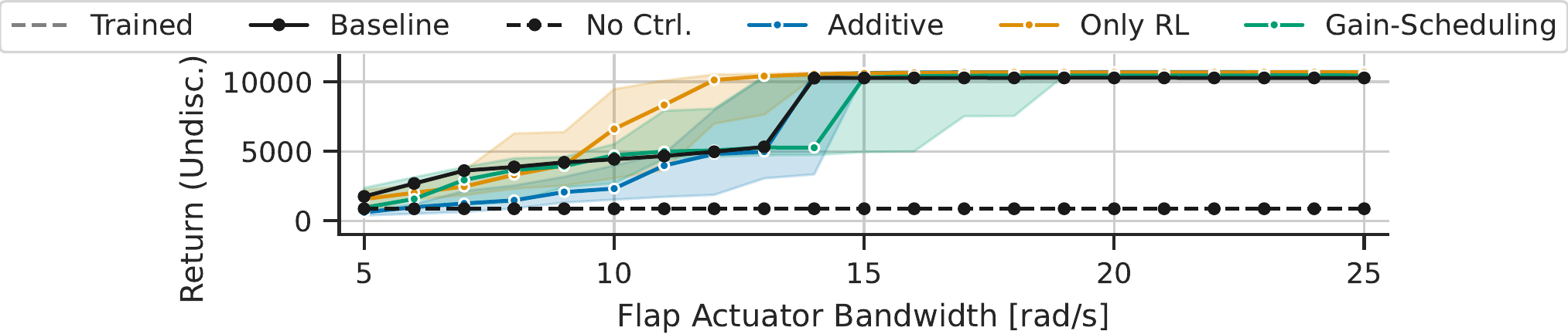 Robustness under flap actuator bandwidth variations