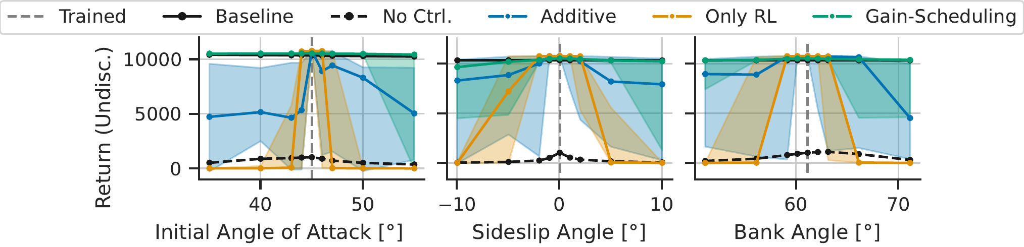 Out-of-distribution performance under initial attitude variations