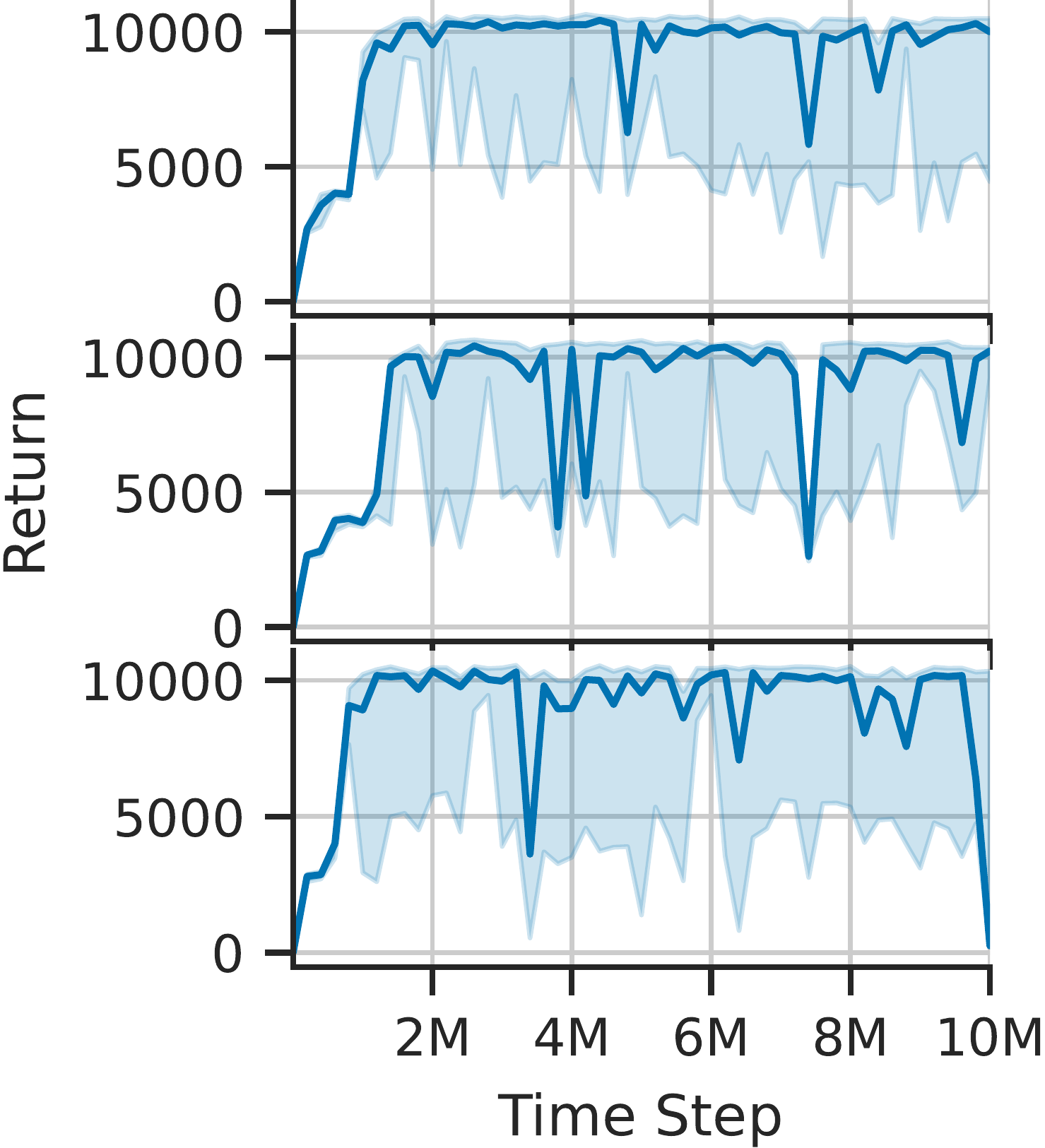 Learning curves under dynamics randomization
