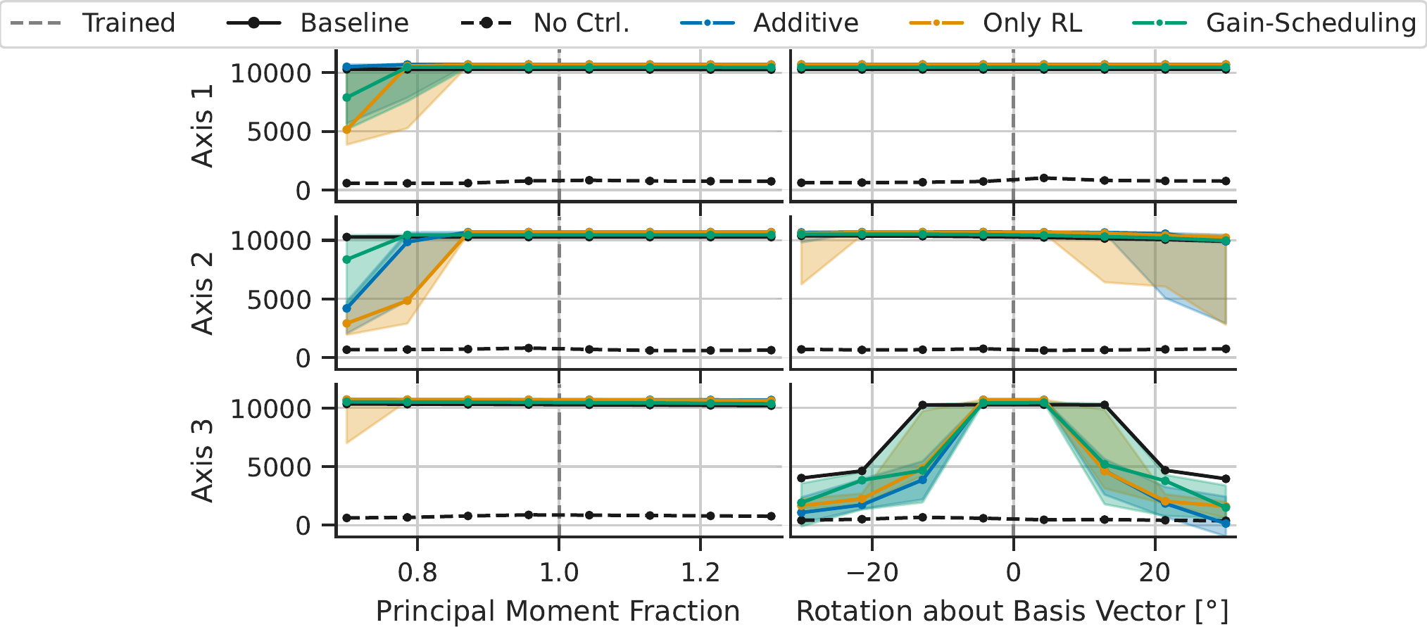 Out-of-distribution performance under inertia tensor variations