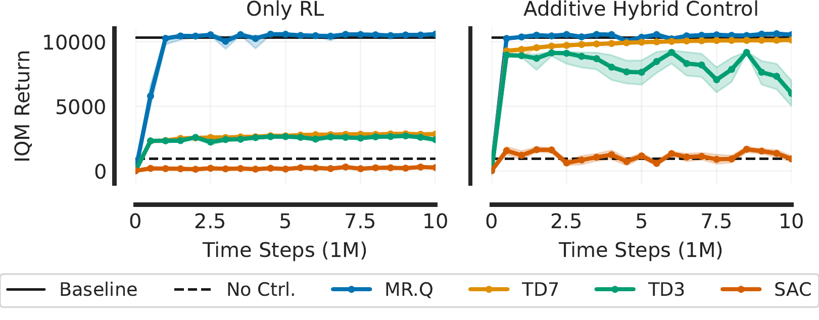 Learning curves comparing RL algorithms against the baseline controller