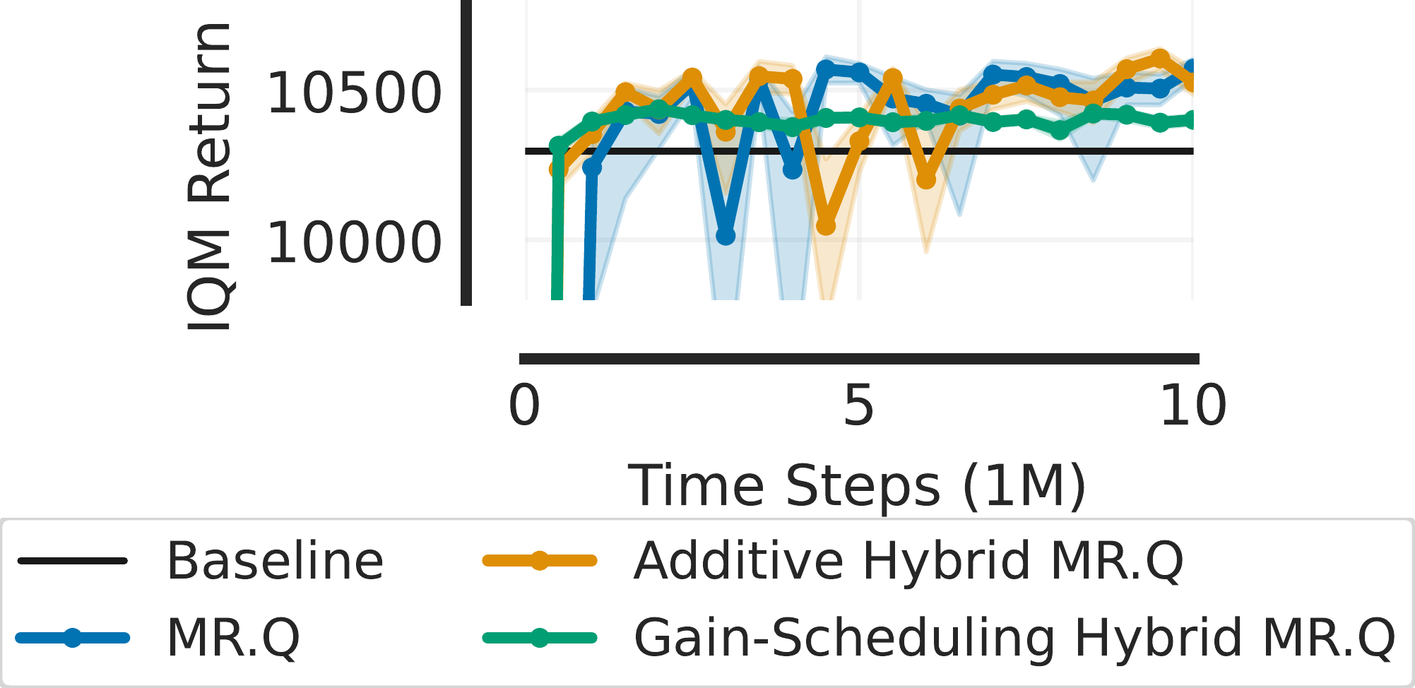 Learning curves comparing pure RL, additive hybrid, and gain-scheduling hybrid architectures