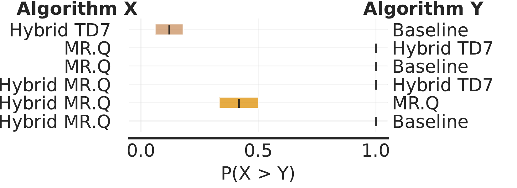 Probability of improvement of RL controllers over the baseline