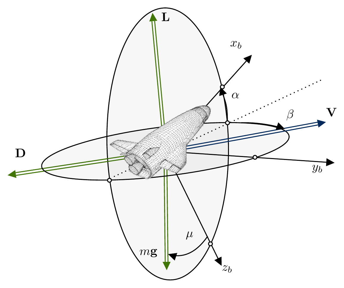 Diagram of the hypersonic re-entry vehicle showing lift, drag, velocity, and gravitational force vectors, the body-fixed axes, and the angle of attack, sideslip angle, and bank angle.