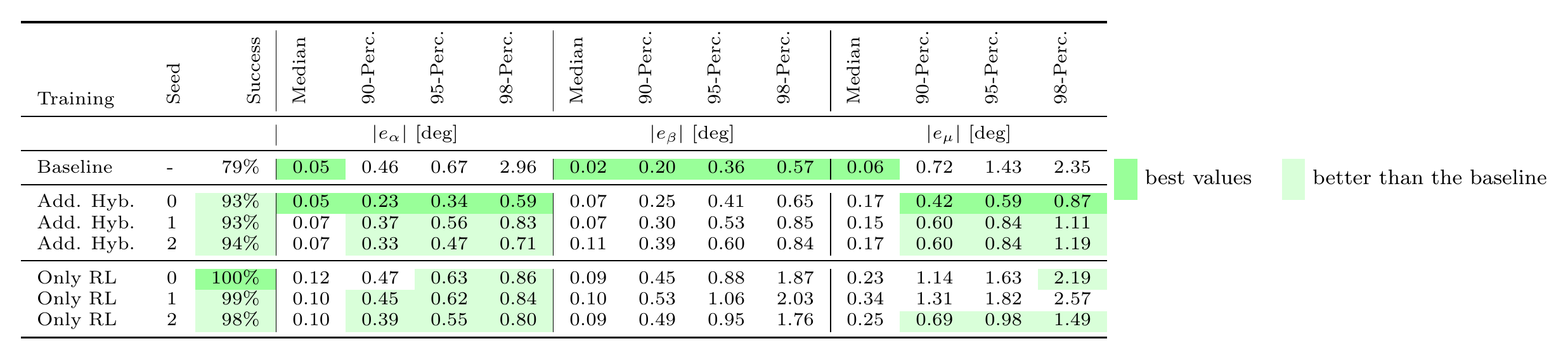 Evaluation of the best controllers under domain randomization with domain-specific metrics